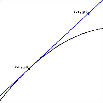 Graph of a function and its tangent line at a point.