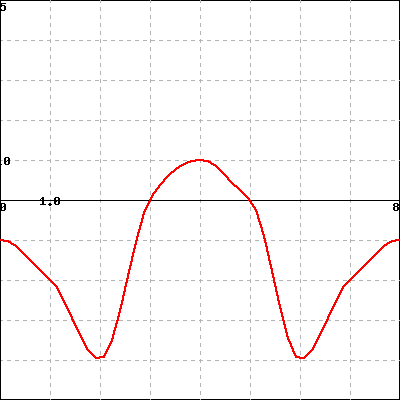 Graph of the derivative of a function f