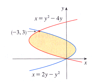 Graph of the region between two functions of y in the plane.