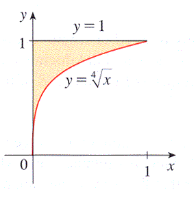 Graph of the region.