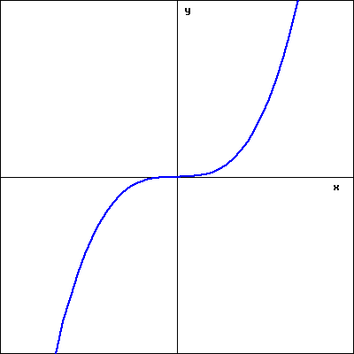 Graph of a function.