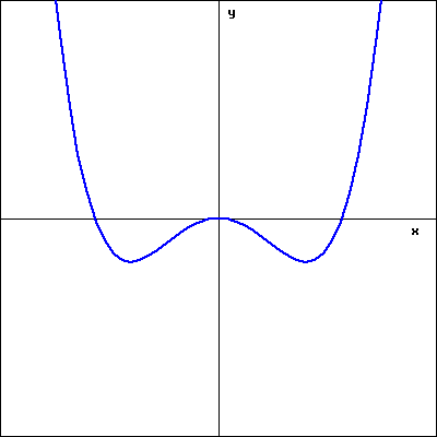 Graph of a function.