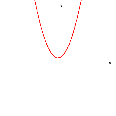 Graph of a function.