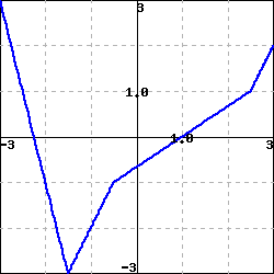 graph of a piecewise linear function